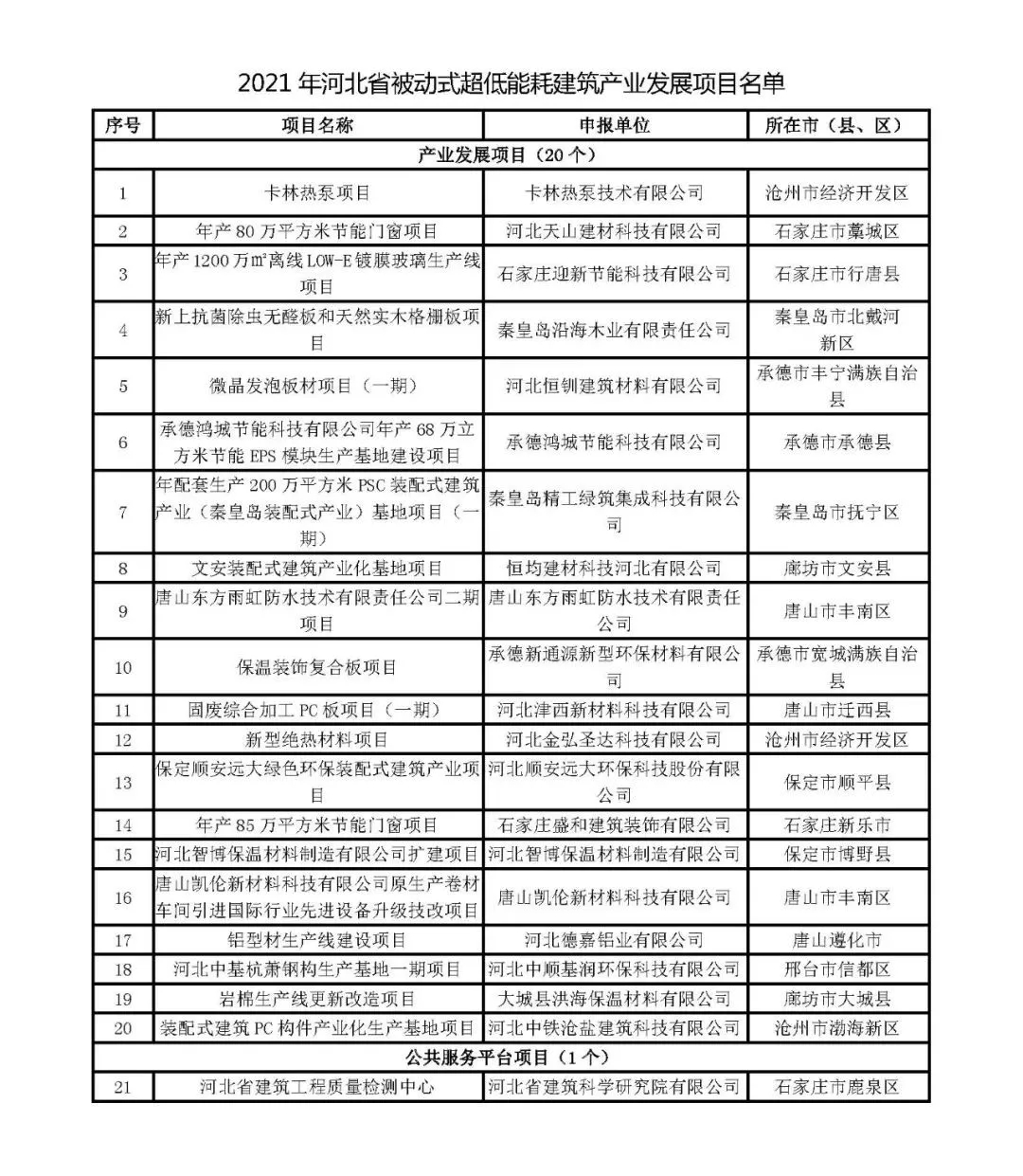 2021年河北省被動式超低能耗建筑產(chǎn)業(yè)發(fā)展項目名單 2021年河北省被動式超低能耗建筑產(chǎn)業(yè)發(fā)展項目名單