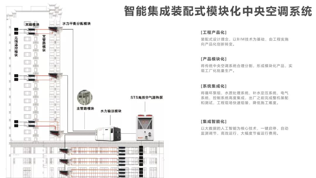 智能集成裝配式模塊化中央空調(diào)系統(tǒng) 智能集成裝配式模塊化中央空調(diào)系統(tǒng)