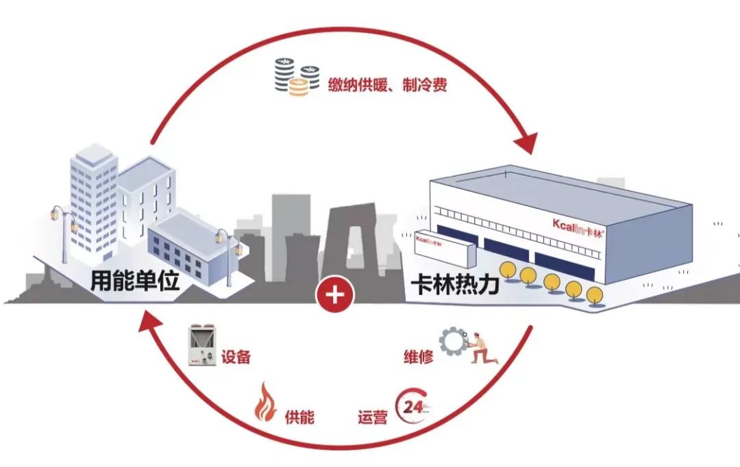卡林熱力運(yùn)營(yíng)全程服務(wù)模式 卡林熱力運(yùn)營(yíng)全程服務(wù)模式