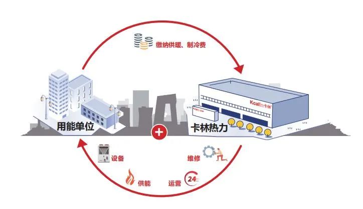 熱力運營全程服務模式 熱力運營全程服務模式