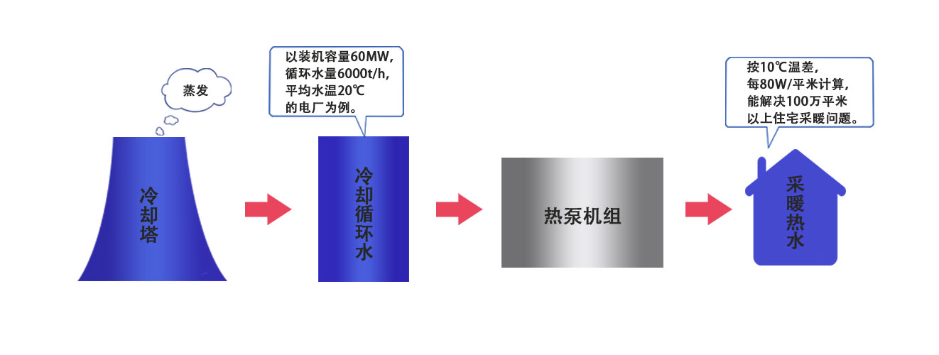 電廠余熱回收利用系統(tǒng)