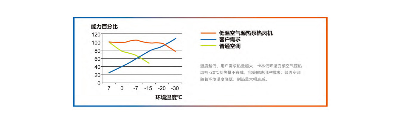 低溫空氣源熱泵衰減曲線