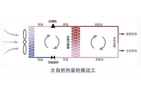 卡林空氣源熱泵的工作原理