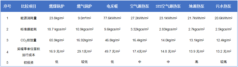 STS低溫空氣源熱泵供暖成本對照表